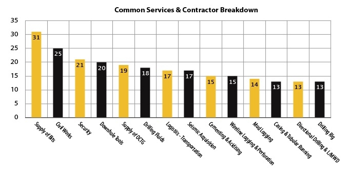 A breakdown of the most common oil and gas projects and the number of contractors for each activity registered at the Ministry of Natural Resources